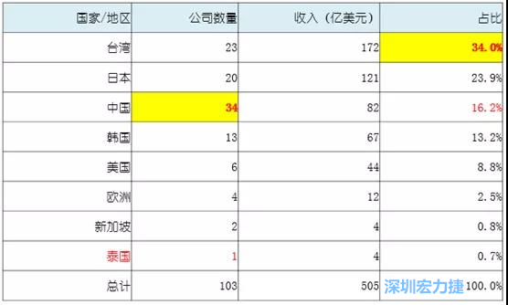 2015NTI百強分布