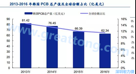 韓國三星、 LG 等企業極大帶動了本土消費電子產業鏈的崛起；韓國 PCB 企業的全產業鏈覆蓋，從設備材料到制造環節，國產化率非常高;不斷從日本、美國引進領先技術