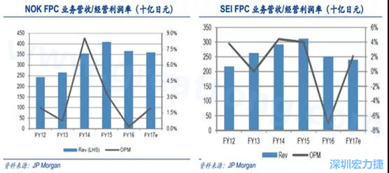  2008 年全球金融危機的沖擊，日本的電子產業傲視群雄的風光不再，海外市場需求急劇萎縮，同時日元的升值更是雪上加霜；