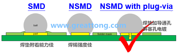 深圳宏力捷認為BGA最好的焊墊設計建議為【NSMD+plugged-via(塞孔)】，這里的via是micro-via并使用鍍銅填孔制程，所以實驗中也加入了via-in-pad并填孔的參數。