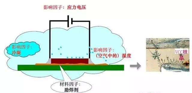 蒸汽/濕度+離子污染物（鹽類，助焊劑活性劑）=可導(dǎo)電的電解質(zhì)+應(yīng)力電壓=電化學(xué)遷移