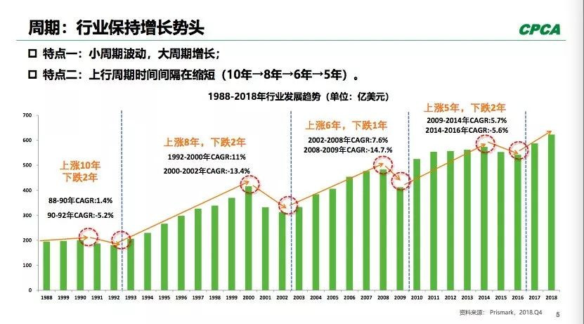 PCB全球產出從2008年400多億美元到2018年超過了600億美元。