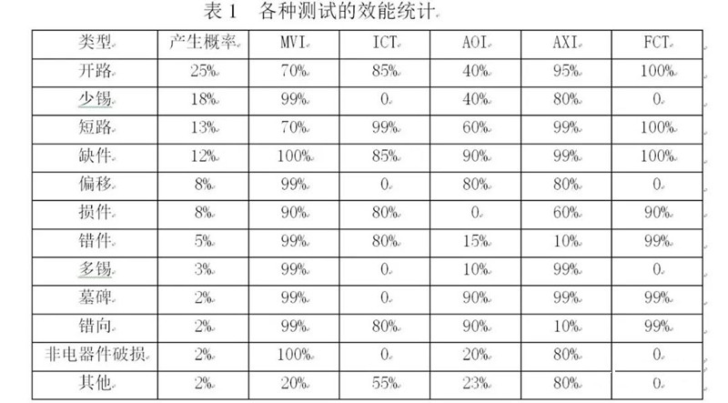 各種組裝測試的效能統(tǒng)計比較數(shù)據(jù)