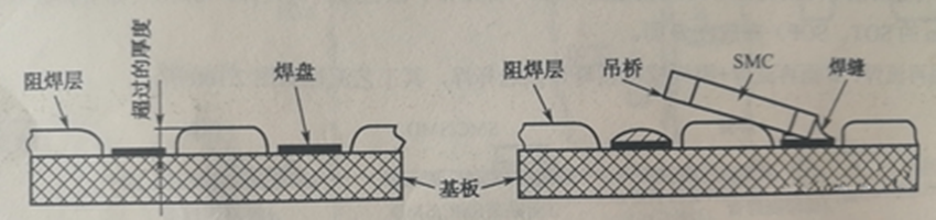 阻焊膜過厚超過PCB銅箔焊盤厚度，再流焊時(shí)便形成吊橋與開路