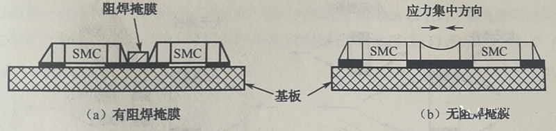 當(dāng)有兩個(gè)以上靠得很近的SMD，其焊盤共用一條導(dǎo)線時(shí)，應(yīng)用阻焊將其分開，以免焊料收縮時(shí)產(chǎn)生應(yīng)力使SMD移位或者拉裂