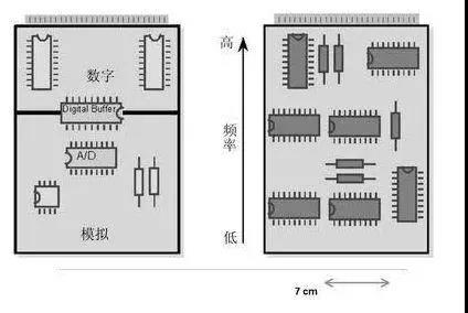 圖1（左）將數(shù)字開關(guān)動作與模擬電路隔離開，將電路的數(shù)字和模擬部分分開。 （右）高頻和低頻應(yīng)盡可能分開。高頻組件應(yīng)靠近電路板的連接器。