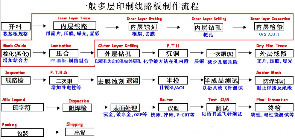 電路板生產制造