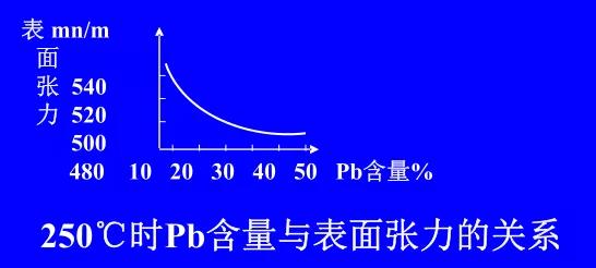 在Sn-Pb焊料中增加鉛的含量，當Pb的含量達到37％時，表面張力明顯減小。