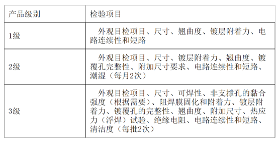 各個級別板的A組檢驗項目